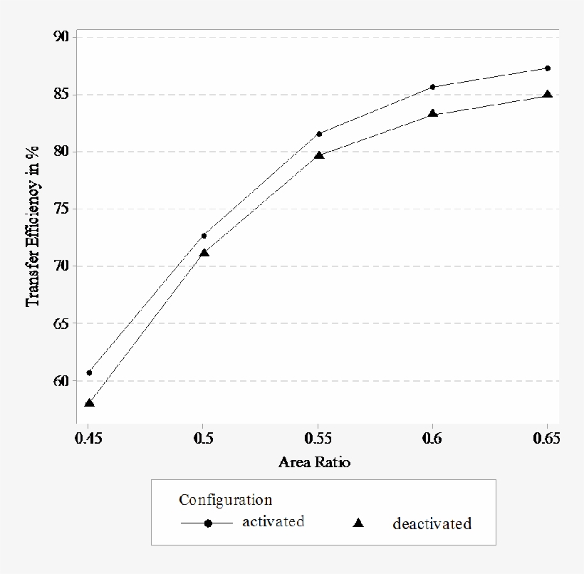 Comparison Of The Dek Active Squeegee System Depending - Plot, transparent png download