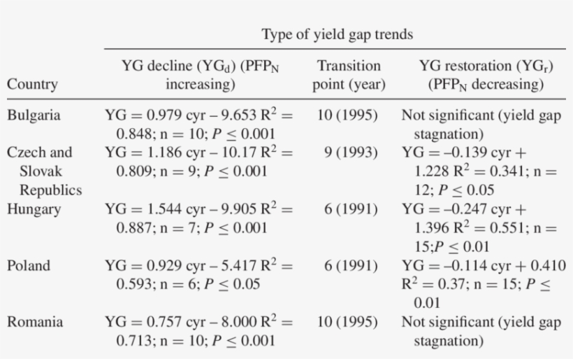 Characteristics Of The Yield Gap - Document, transparent png download