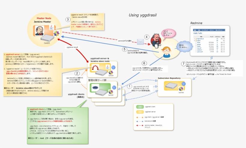 Using Yggdrasil Using Yggdrasil Jenkins Master Centos - Yggdrasil, transparent png download