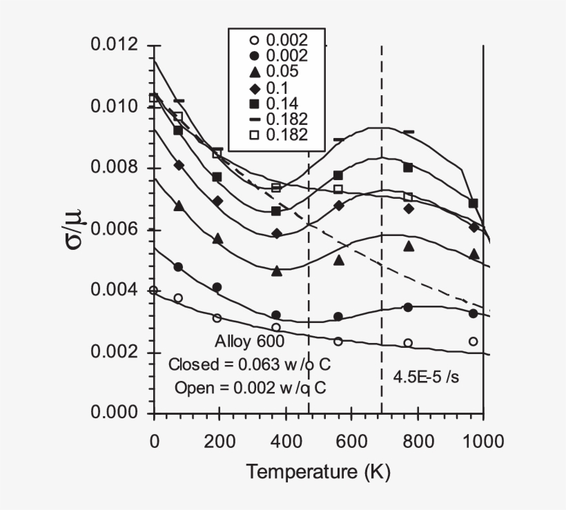 Normalized Flow Stress Vs - Alloy, transparent png download