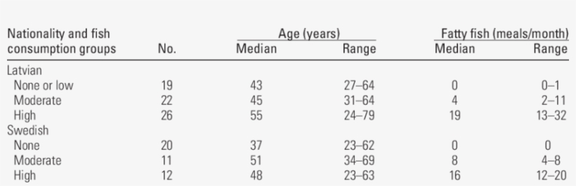 Age And Consumption Of Fatty Fish From The Baltic Sea - Number, transparent png download