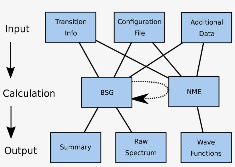 The Dotted Arrow From \texttt{bsg} To \texttt{nme} - Flowchart, transparent png download