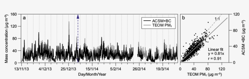 Time Series And Scatter Plot Of Acsm Bc And Pm1 Mass - Calligraphy, transparent png download