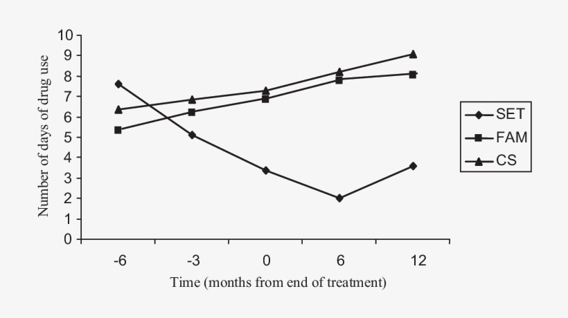 Drug Use By Treatment Condition For Hispanic Adolescents - Therapy, transparent png download