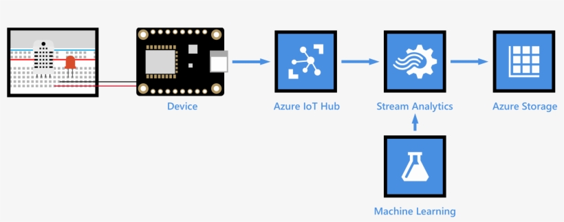 End To End Diagram - Azure Iot Machine Learning, transparent png download