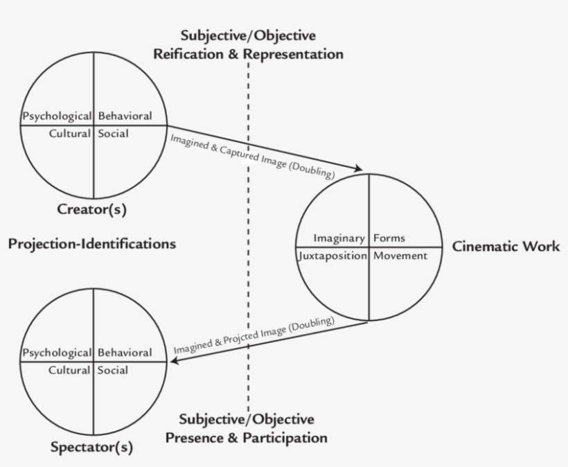The Complex Circuit Of Cinematic Subjective-objective - Objectivity, transparent png download