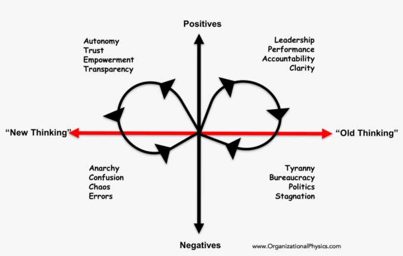 Going Back To The Meme That Started This Article, A - Polarity Management Leadership, transparent png download