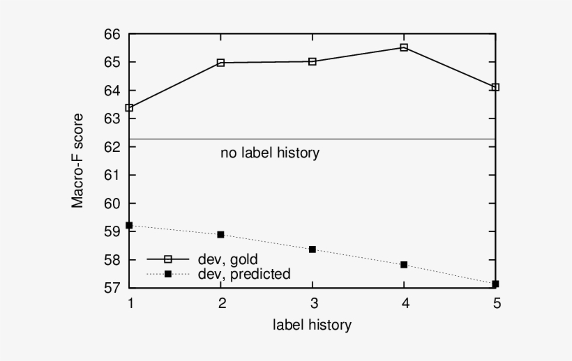 Using Label History Features - Diagram, transparent png download