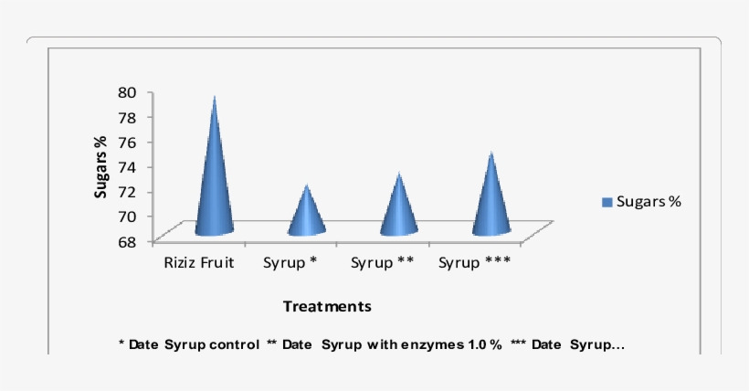 Effect Of Date / Water Ratio On The Extraction Sugars - Water, transparent png download