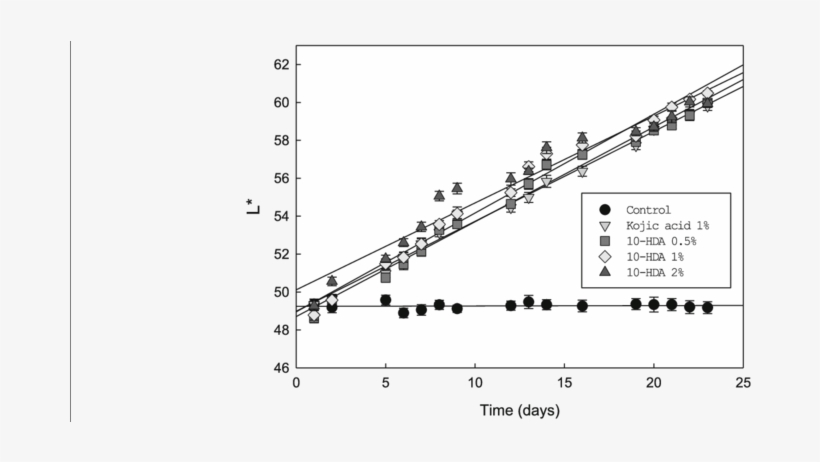 Time Course Of Skin Whitening Index Of Mice Treated - Sheet Music, transparent png download