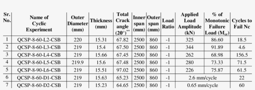 Details Of The Cyclic Tearing Tests Conducted On Circumferential - Silver Price, transparent png download