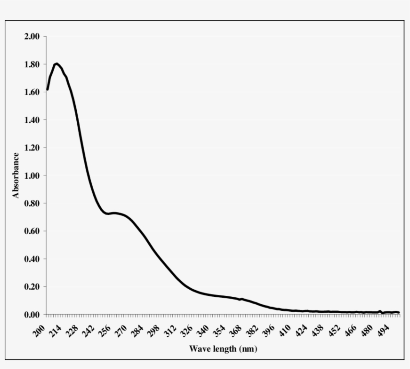 Uv-vis Spectrum Of 50 Mg/l Crude Eucalyptus Leaf Extract - Plot, transparent png download