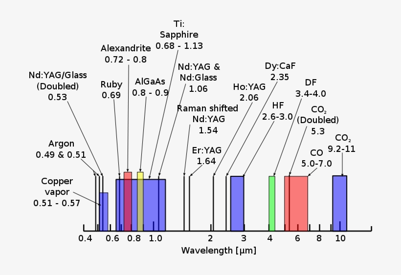 Lazers - Laser Types, transparent png download