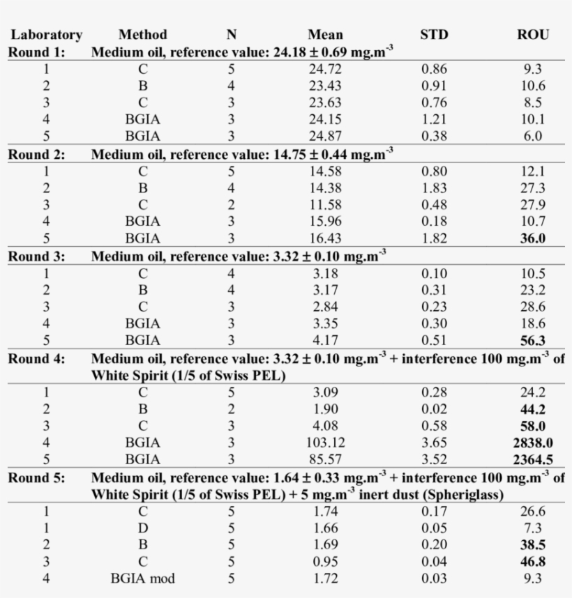 All Laboratory Round-robin Results Of Generated Oil - Number, transparent png download
