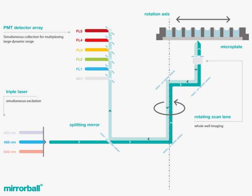 Mirrorball How It Works - Diagram, transparent png download