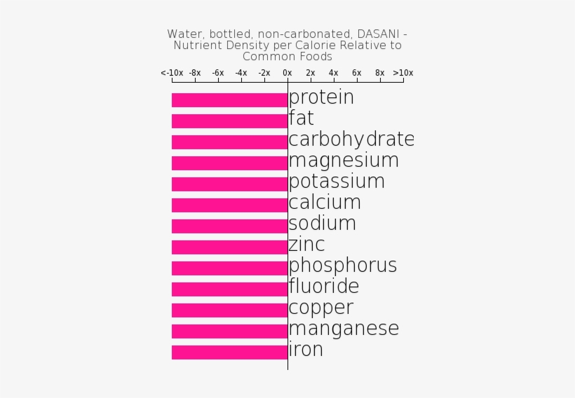 Water, Bottled, Non-carbonated, Dasani Nutrient Composition - Composition Of Beer, transparent png download