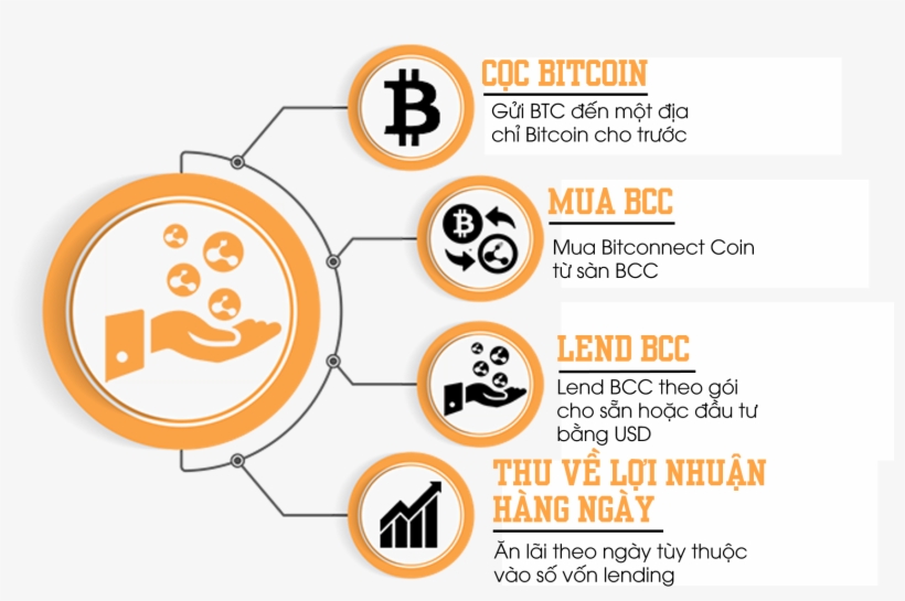 Không Chỉ Có Dư Luận, Bitconnect Còn Phải Chịu Sức - Bitcoin, transparent png download