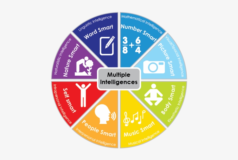 Linguistic Intelligence "number Smart" - Tertiary Colours From Rgb, transparent png download