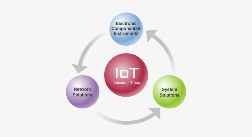 The Data Are Transferred On The Network And Analyzed - Rikei Corporation, transparent png download