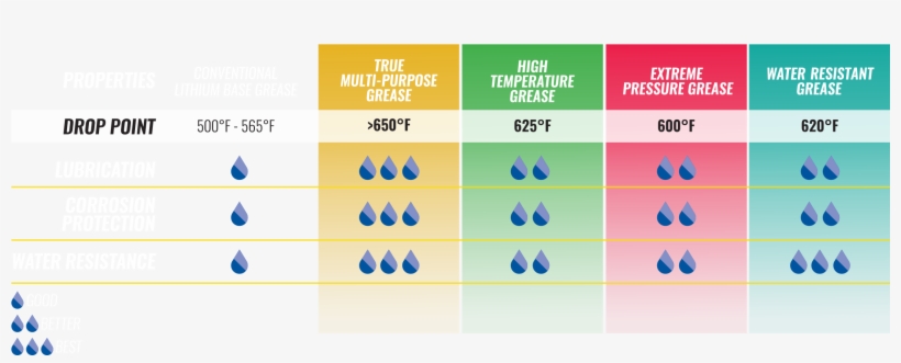Click On A Link Below For More Information - Specialist True Multi Purpose Grease, transparent png download