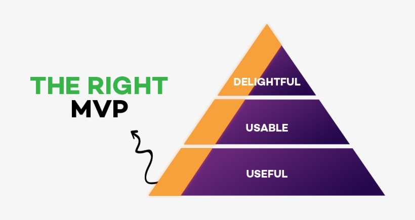 Customer Delight Pyramid - Minimum Viable Product, transparent png download