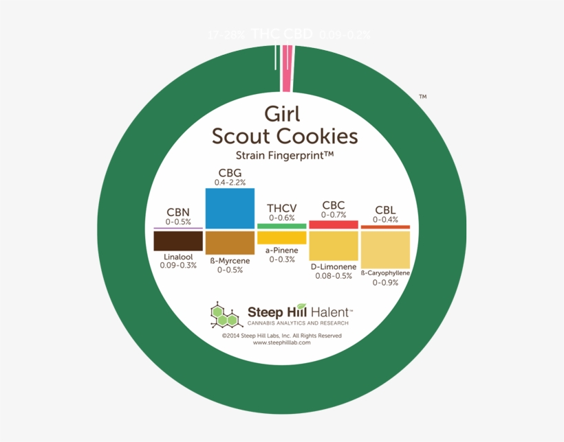 Strain Fingerprint - Girl Scout Cookies Effects, transparent png download