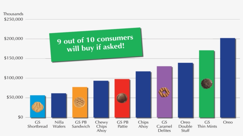Did You Know That Five Of The Top Ten Cookie Varieties - Graphic Design, transparent png download