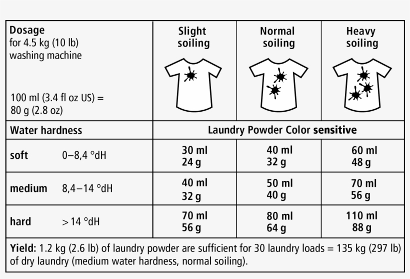 Dosage - Sonett Neutral Laundry Detergent Liquid 2ltr, transparent png download