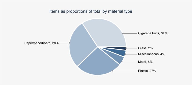 Proportion Of Total Litter Items Counted Within Site - Website, transparent png download