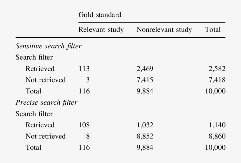 Performance Of Both Filters In The Gold Standard - Number, transparent png download