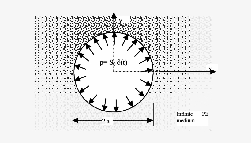 Circular Cavity In A Poro-elastic Full Space Suddenly - Circle, transparent png download