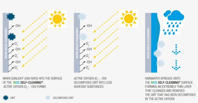 On The Treated Surface Is Supported, Through Photo-catalysis, - Photocatalysis, transparent png download