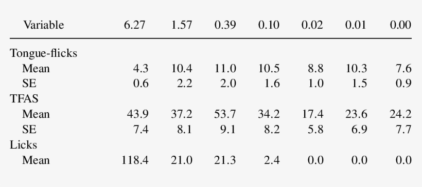 Tongue Flicks And Tongue Flick Attack Scores A Concentration - Number, transparent png download