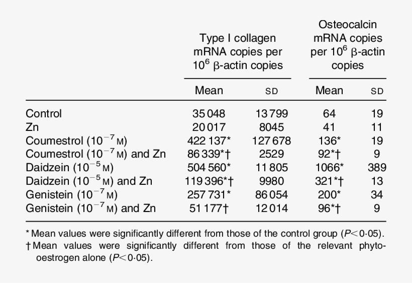Zinc Blunts The Stimulatory Effect Of Phyto-oestrogens - Document, transparent png download