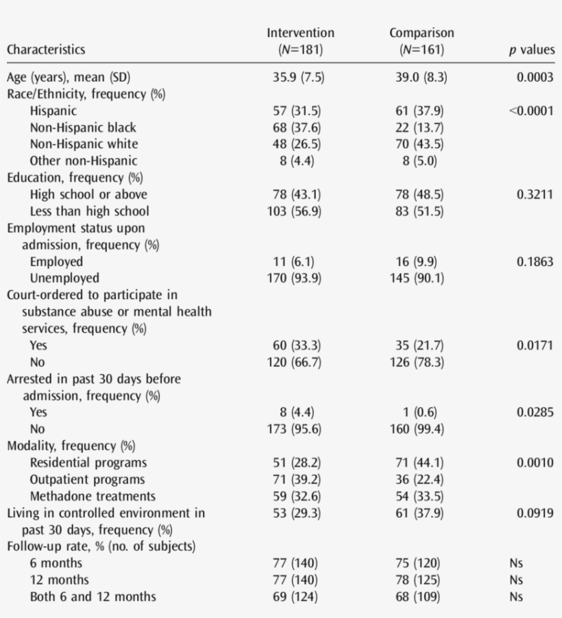 Characteristics Of Women In The Intervention And Services - Number, transparent png download