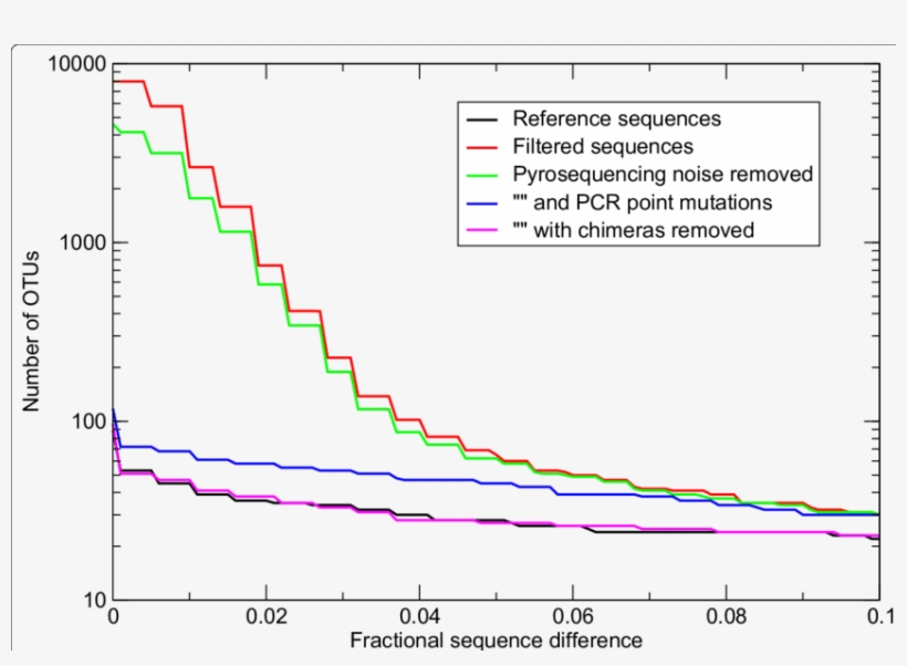 Otu Numbers In The V5 'artificial Community' As A Function - Diagram, transparent png download