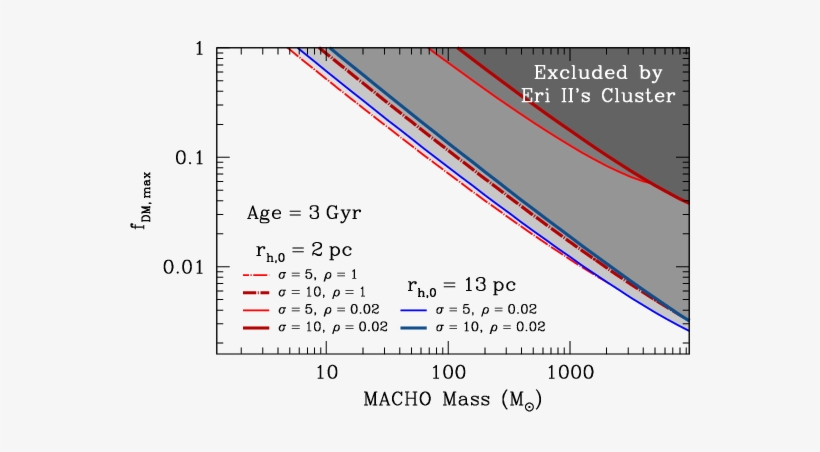 Macho Constraints From The Survival Of The Star Cluster - Star Cluster, transparent png download