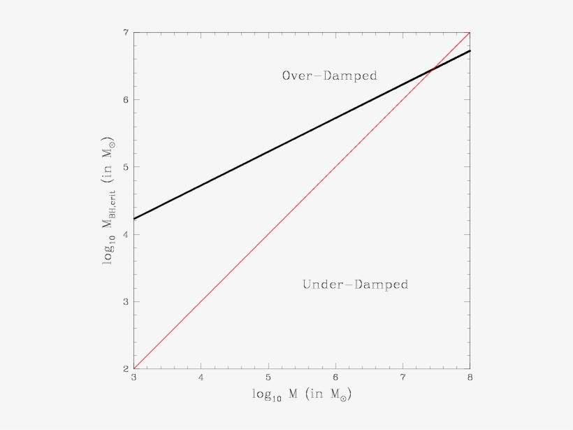 The Black Line Shows The Bh Mass Corresponding To A - Diagram, transparent png download
