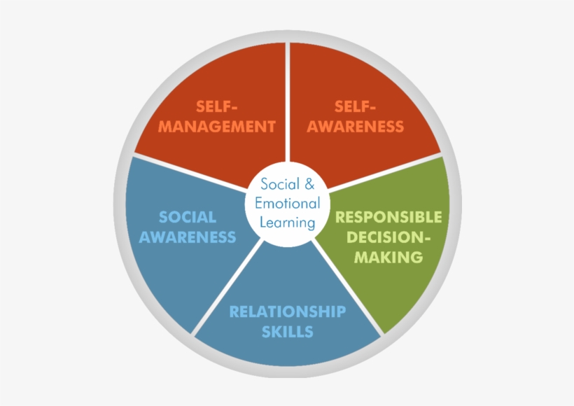 Ef Dot - Sel Competencies, transparent png download