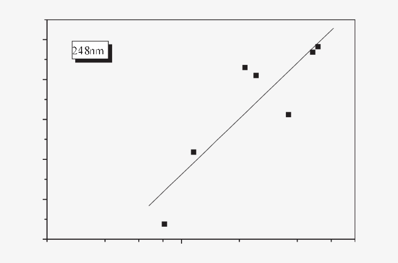 Etch Rate Versus Laser Fluence Of Small Pieces Of The - Plot, transparent png download