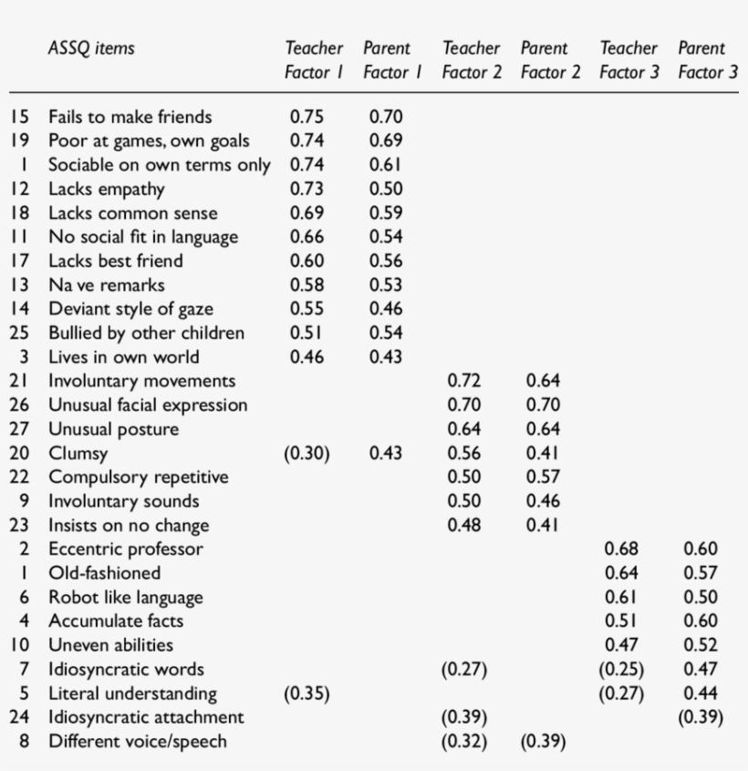 Assq Item Factor Loading - Download, transparent png download