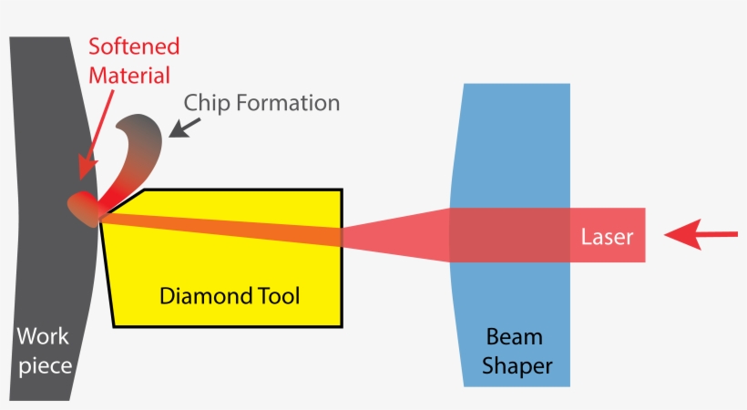 Tool Contact Region Via Laser Radiation - Graphic Design, transparent png download