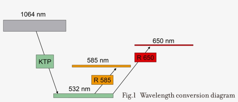 The 532 Nm Laser Beam Can Be Used As A Source For Optically - 585 Nm Laser, transparent png download