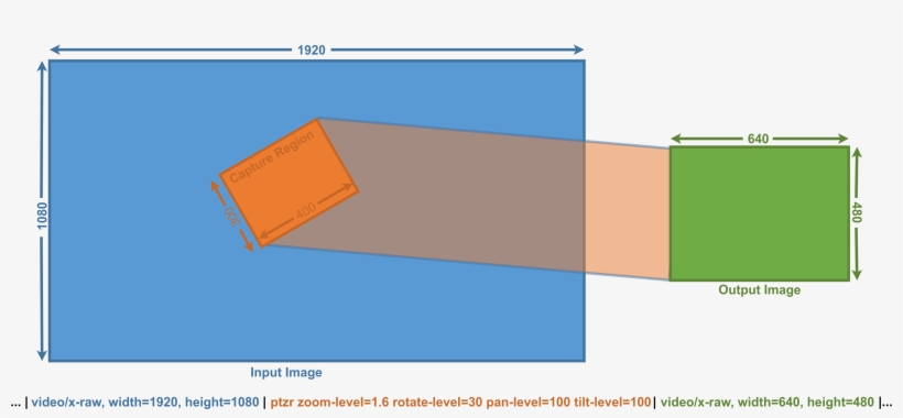 Gst Ptzr Usage - Diagram, transparent png download