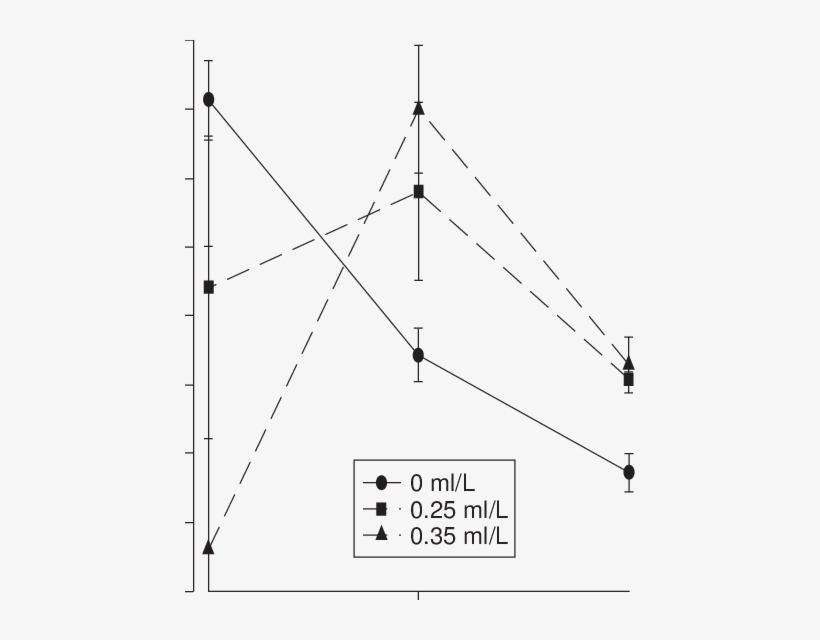 The Mean Oxygen Consumption At Three Different Packing - Diagram, transparent png download