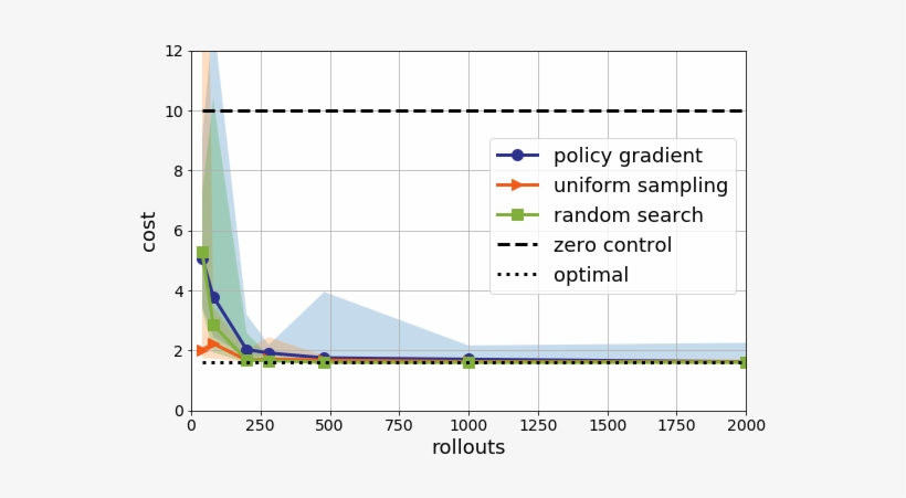 Policy Gradient Looks A Lot Better It's Still Not As - Plot, transparent png download