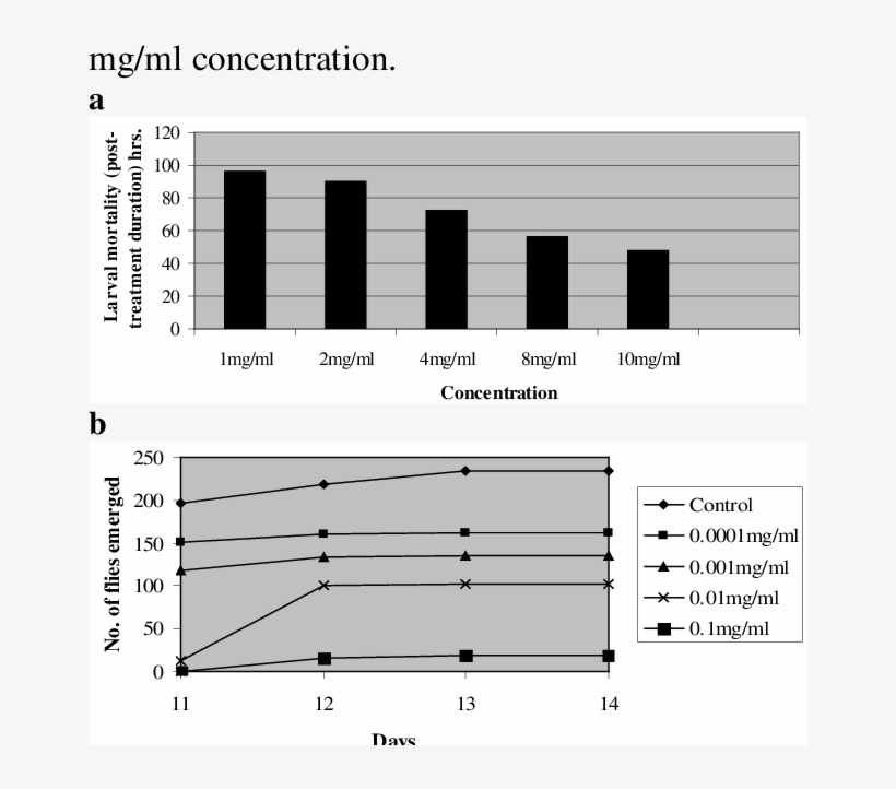 Mortality Of House Fly Larvae Following The Treatment - Electricity, transparent png download