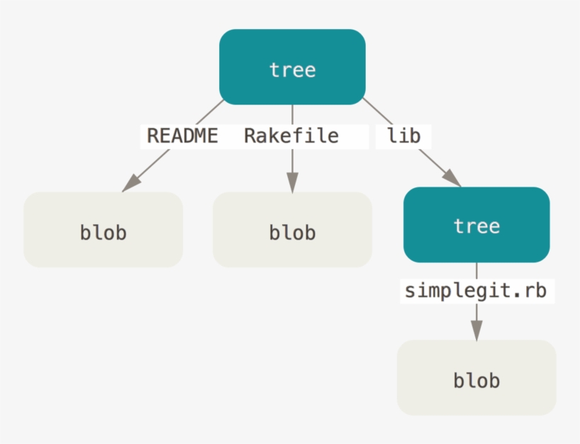 Simple Version Of The Git Data Model - Git, transparent png download