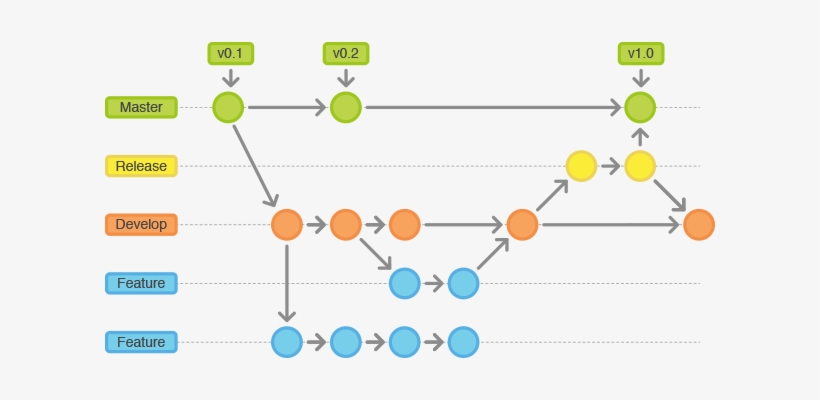 Release Branches - Git Flow Transparent PNG - 614x320 - Free Download ...