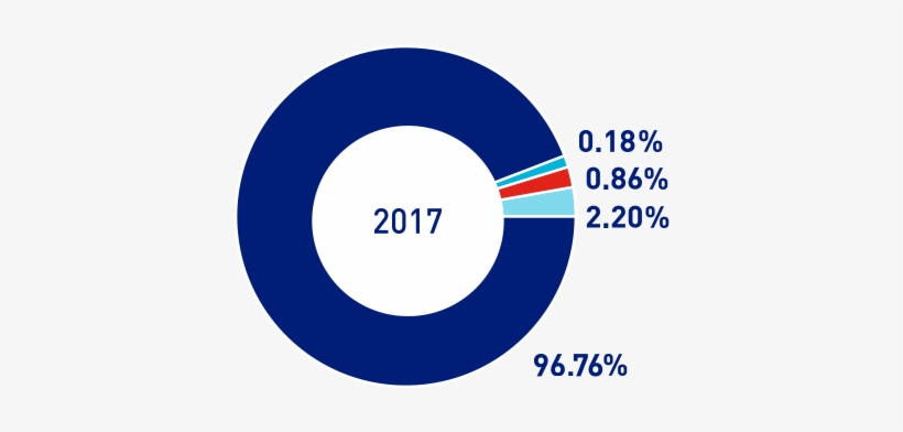 At Roughly 99 Per Cent, Most Non-hazardous Waste Was - Circle, transparent png download